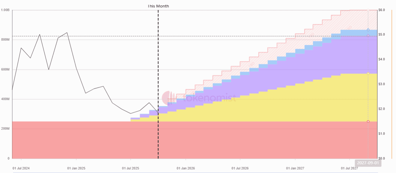Кореляція ціни та графіка розблокування ZRO. Джерело: tokenomist.ai